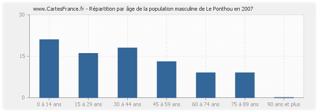 Répartition par âge de la population masculine de Le Ponthou en 2007